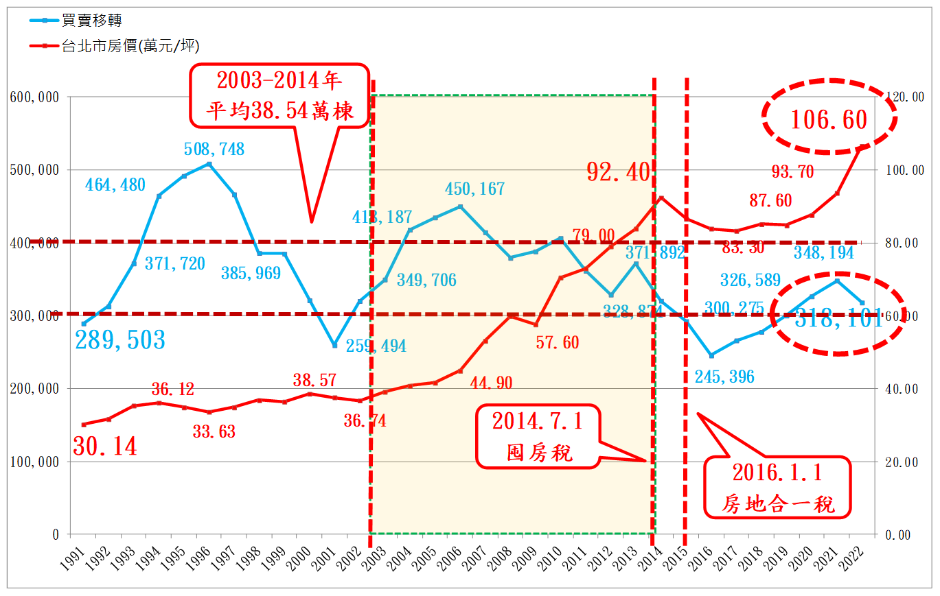 1 9 9 1 ～ 2 0 2 2 年 全 國 買 賣 移 轉 棟 數 與 台 北 市 房 價 變 動 趨 勢 對 照 圖 ( 資 料 來 源 ： 彙 整 自 內 政 部 統 計 處 ) 