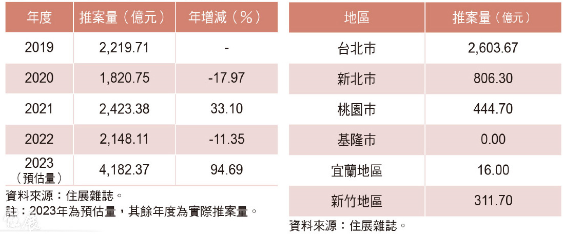 表 1 ： 北 台 灣 歷 年 3 2 9 推 案 量 
