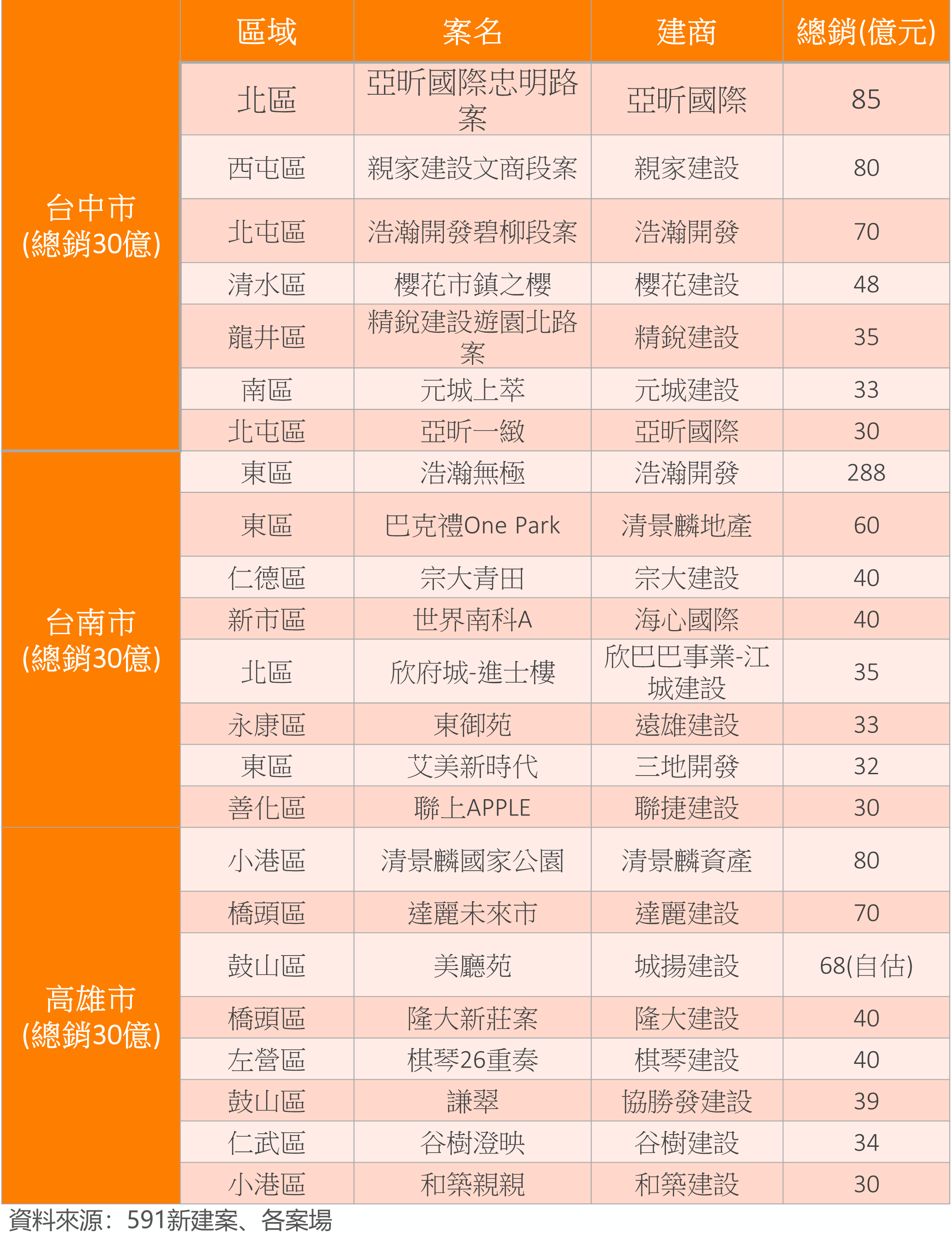 表 4 ： 中 南 部 3 2 9 檔 期 指 標 推 案 