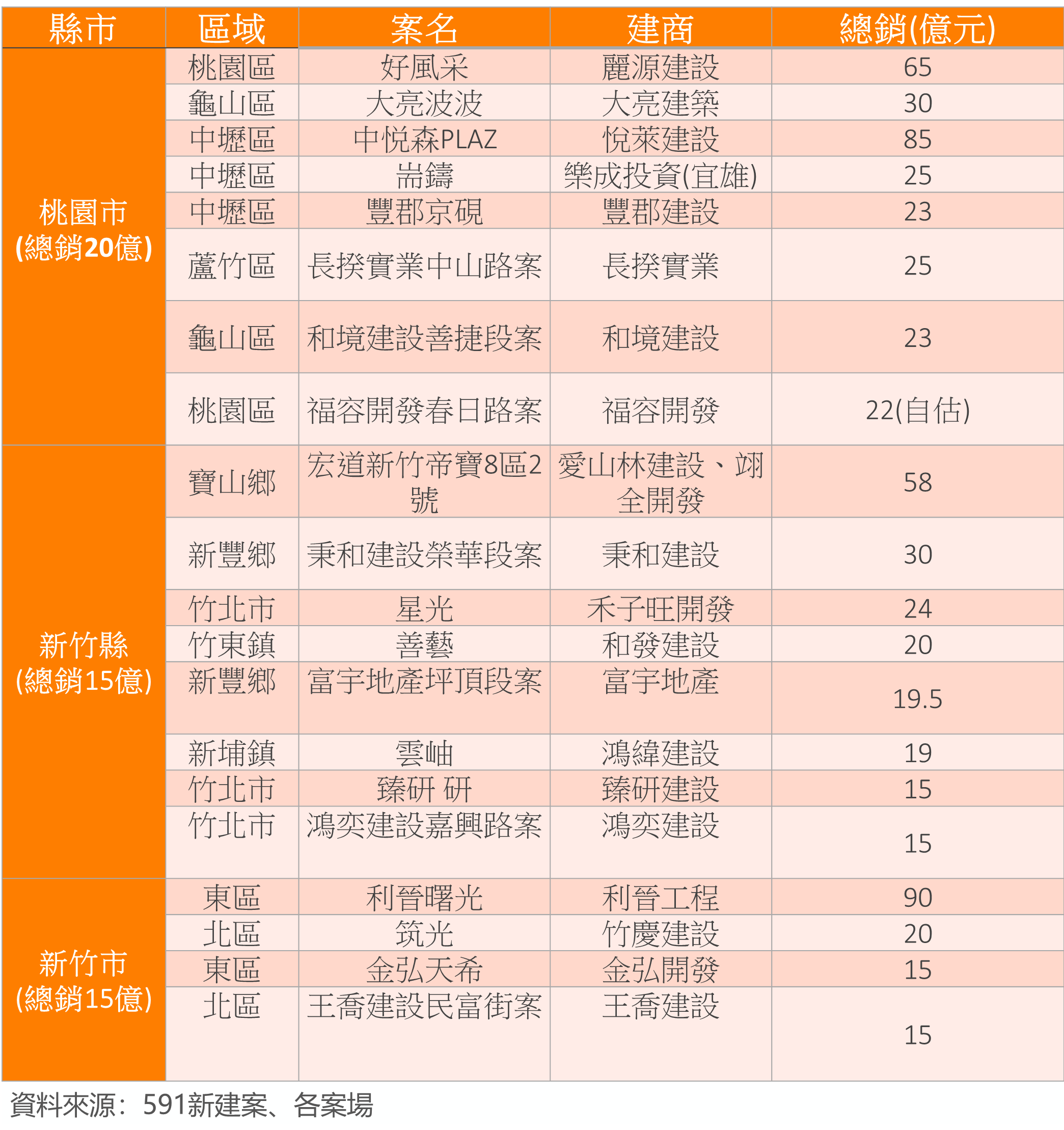 表 3 ： 桃 竹 地 區 3 2 9 檔 期 指 標 推 案 