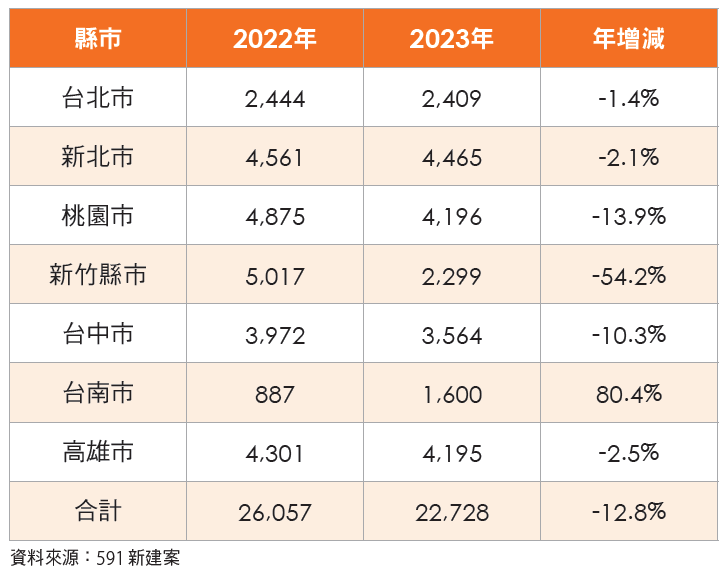 表 5 ： 近 兩 年 3 2 9 檔 期 六 都 、 新 竹 推 案 戶 數   ( 單 位 ： 戶 ) 