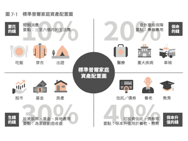 這張標準普爾(Standard & Poor's)家庭資產配置圖是一張救我於股災的神奇圖片。