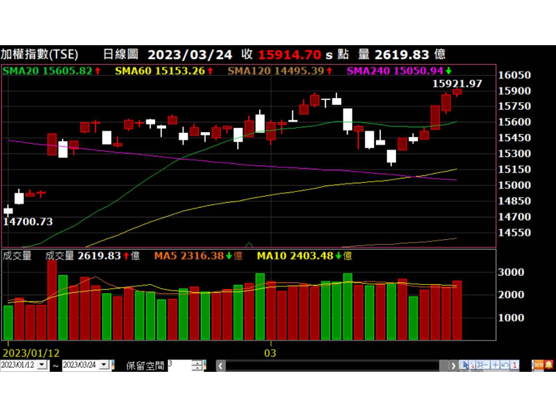 加權指數走勢圖