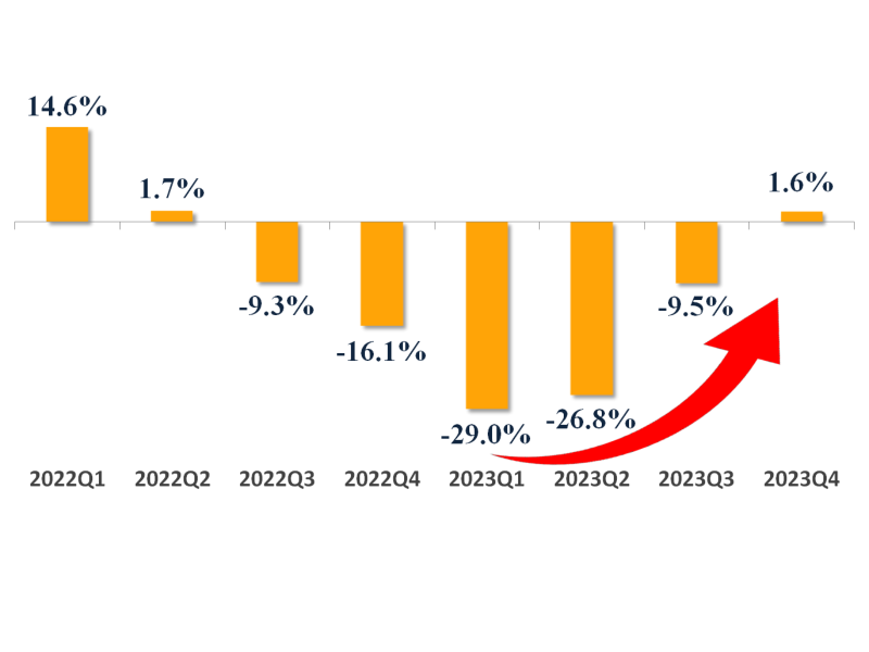 全體產業獲利預估年增率(％)，資料來源：IBES(全體涵蓋市值前500大公司，含上市和上櫃，期間為2022Q1-2023Q4)