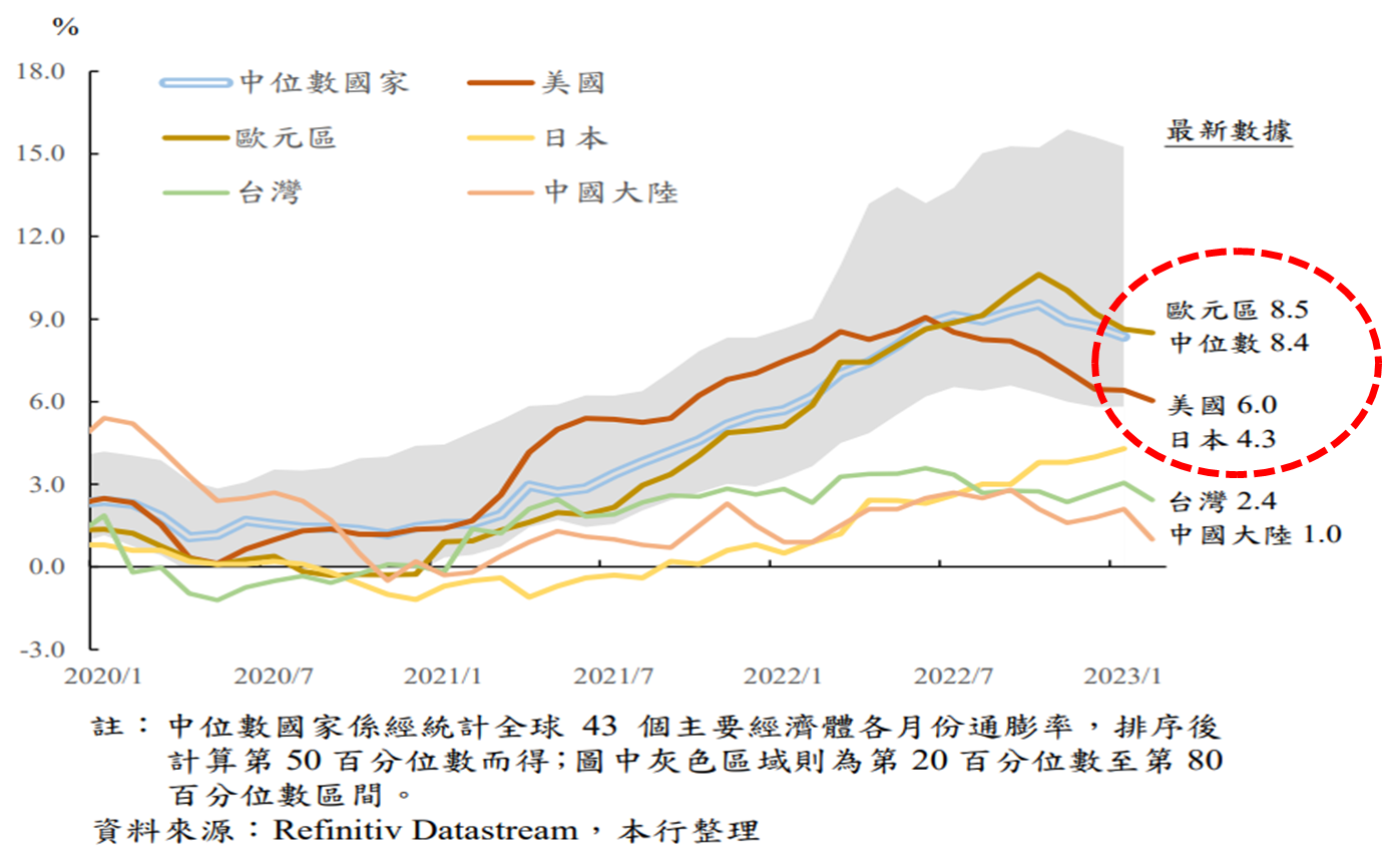 附 圖 1 ： 主 要 經 濟 體 通 膨 率   ( 資 料 來 源 ： 中 央 銀 行 ) 