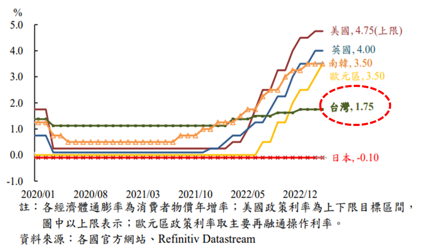 附 圖 2 ： 主 要 經 濟 體 央 行 政 策 利 率   ( 資 料 來 源 ： 中 央 銀 行 ) 