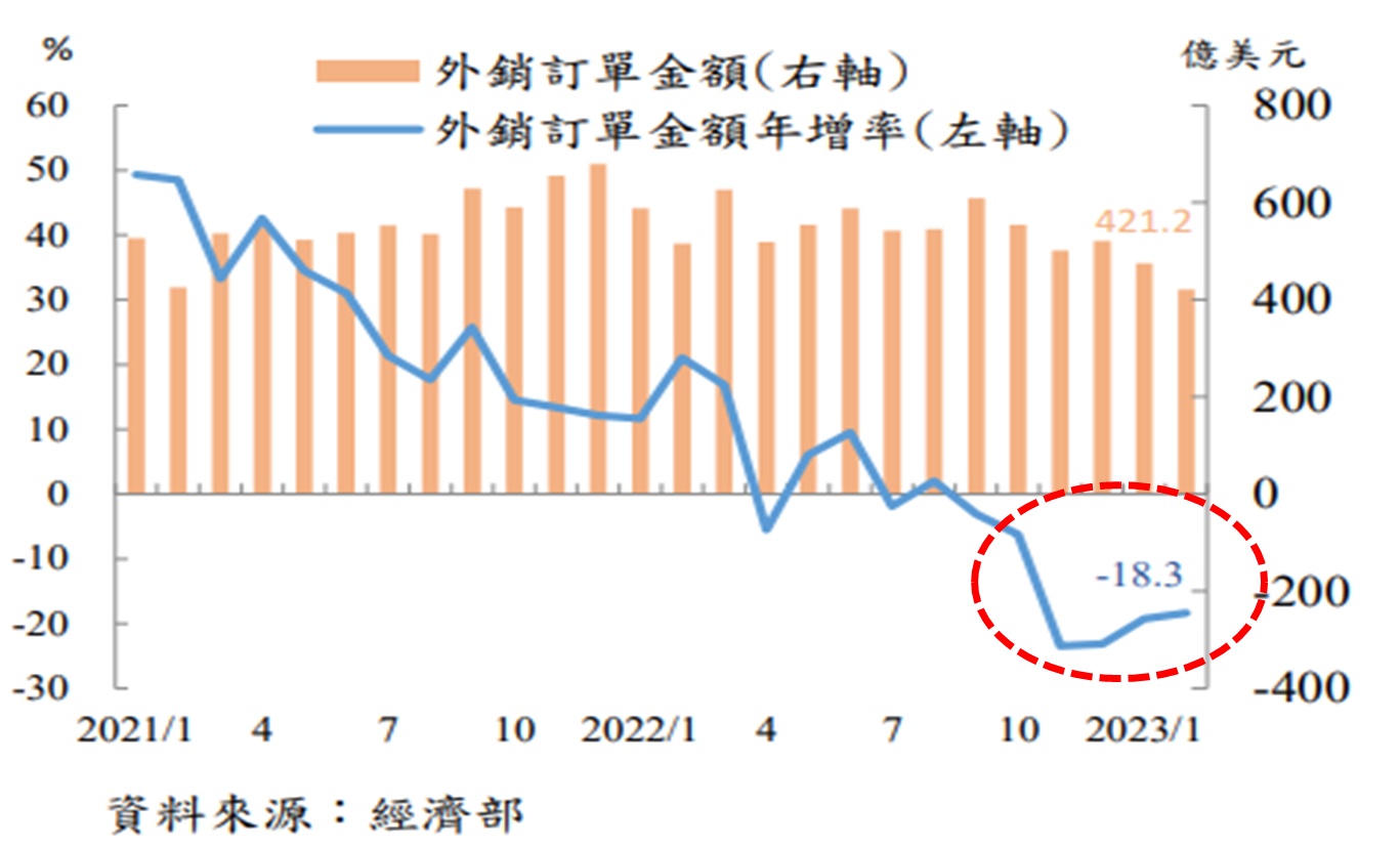 附 圖 3 ： 外 銷 訂 單 變 動 趨 勢   (  資 料 來 源 ： 中 央 銀 行 ) 