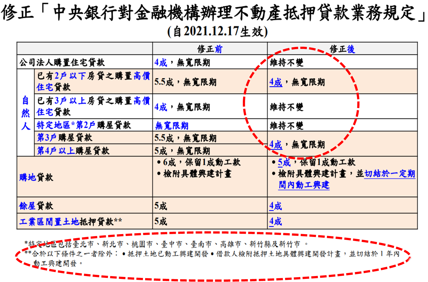 附 圖 4 ： 中 央 銀 行 對 金 融 機 構 辦 理 不 動 產 抵 押 貸 款 業 務 規 定 