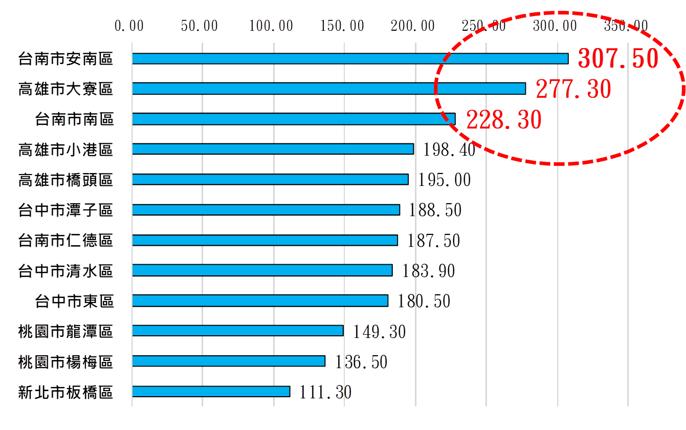 附 圖 5 ： 2 0 1 2 - 2 0 2 1 年 七 都 房 價 前 1 2 大 漲 幅 區 域   ( 資 料 來 源 ： 彙 整 自 5 9 1 、 實 價 登 錄 ) 