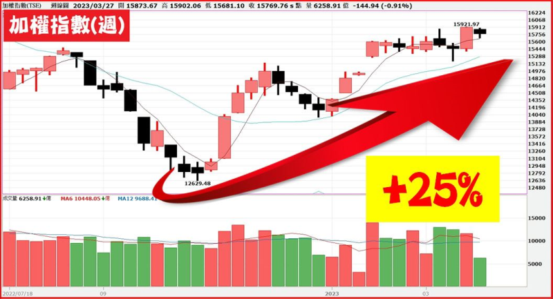 加權指數自去年10/25低點12629至3/29收15769點，領先上漲3140點，漲幅達25%