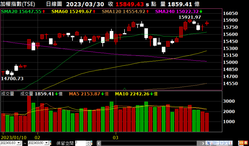 加權指數的走法結構其實還是區間，只是在歐美銀行爆雷後，因為波動性加劇而變大。道瓊、S&P500、那斯達克，近期的波段高點都還是在二月一、二日那幾天，因此美股走法根本不能說強，甚至有點弱。