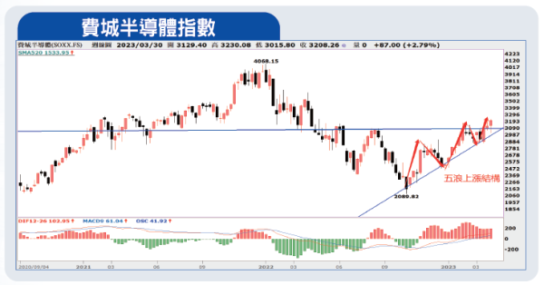 費城半導體指數