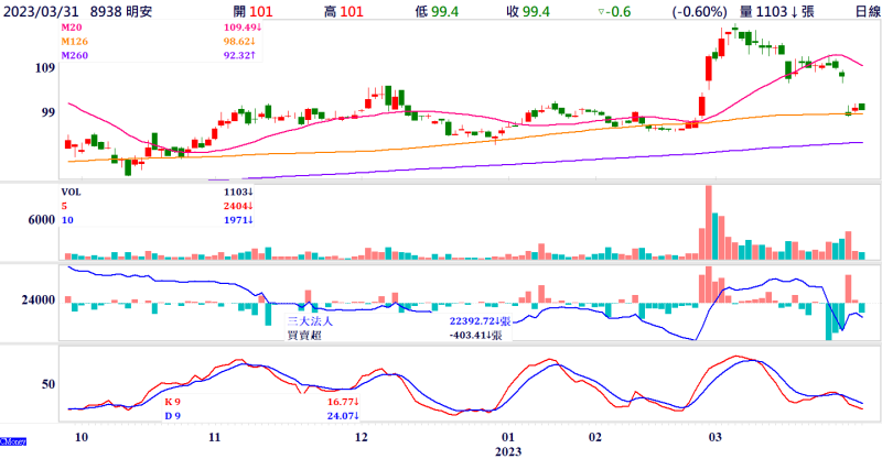 明安(8938)，主要生產：高爾夫球桿、高爾夫球、碳纖維自行車