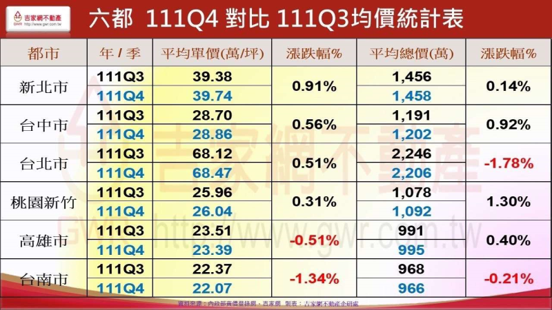 六都111Q4對比111Q3均價