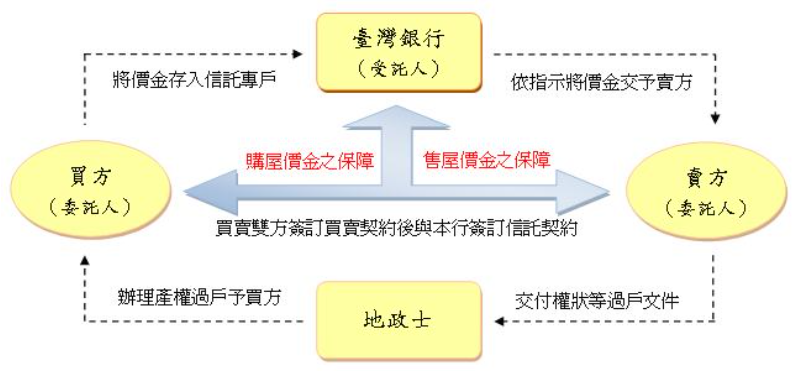 3 ： 台 灣 銀 行 不 動 產 買 賣 價 金 信 託 架 構 圖 
