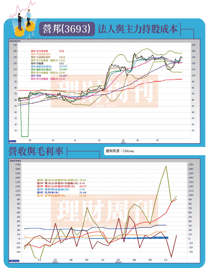 法 人 機 構 看 好 營 邦 今 年 後 市 , 預 估 全 年 E P S 將 可 達 八 . ○ 元 。 法 人 機 構 看 好 營 邦 今 年 後 市 , 預 估 全 年 E P S 將 可 達 八 . ○ 元 。