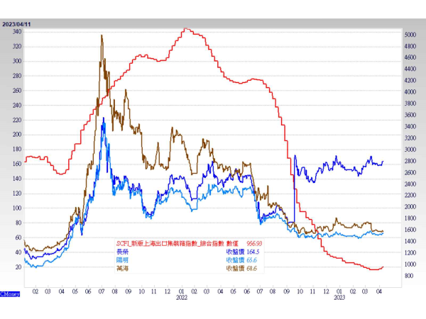 SCFI(右軸)與貨櫃三雄(左軸)走勢圖