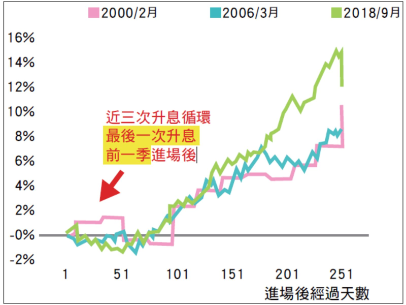 近三次升息循環後，投資等級債指數表現