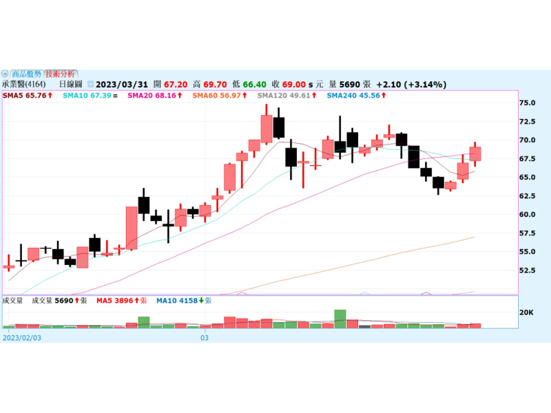 承業生醫股價日線圖(資料來源：大富資訊)