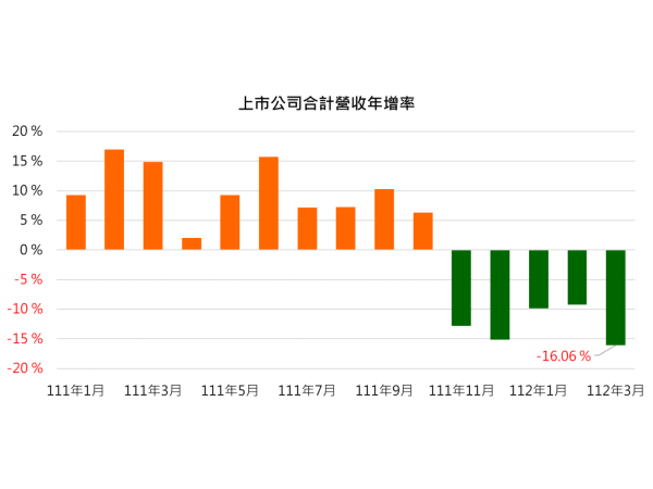 台股上市公司合計營收年增率趨勢圖