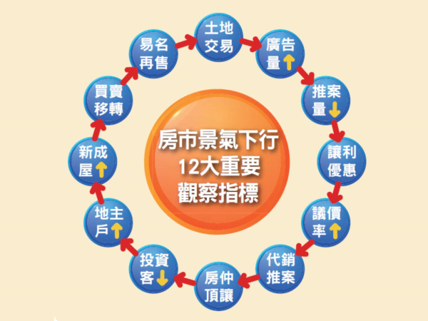 房市景氣下行12大重要觀察指標