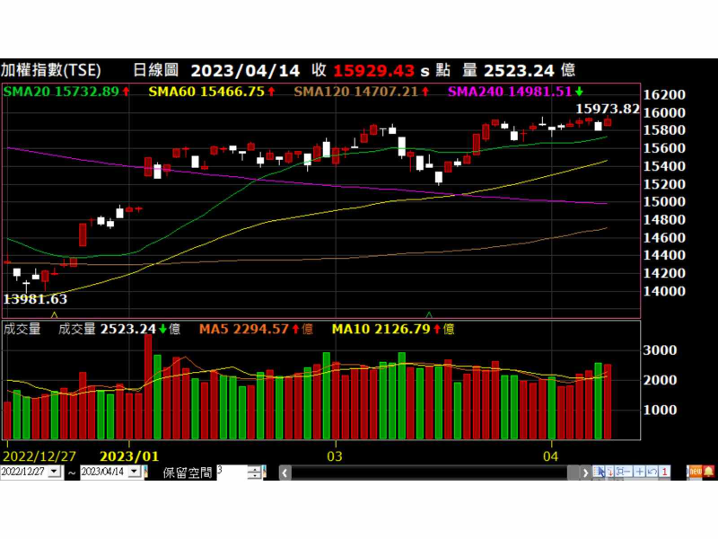 加權指數走勢圖