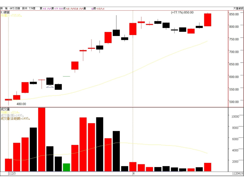 保瑞藥業股價日線圖