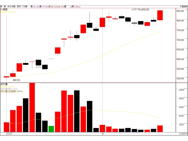 保瑞藥業股價日線圖