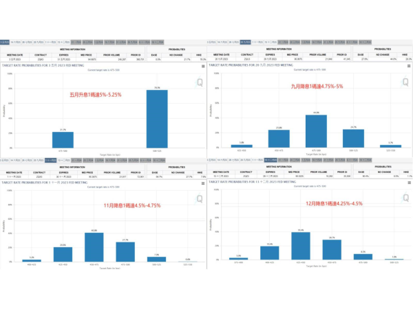 Fed升息預測(資料來源：CME FedWatch Tool)