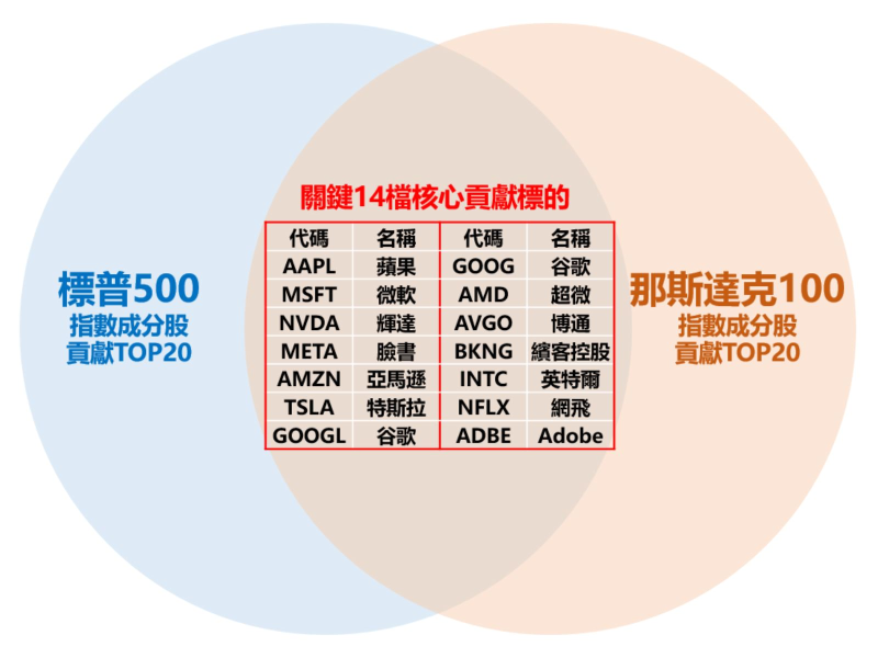 圖1：標普500指數與那斯達克100指數核心貢獻標的(資料來源：統一投信)