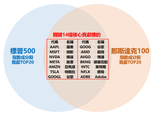 圖1：標普500指數與那斯達克100指數核心貢獻標的(資料來源：統一投信)