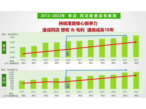 大樹營收及毛利率成長曲線(資料來源：大樹醫藥公司，2023.03.24)