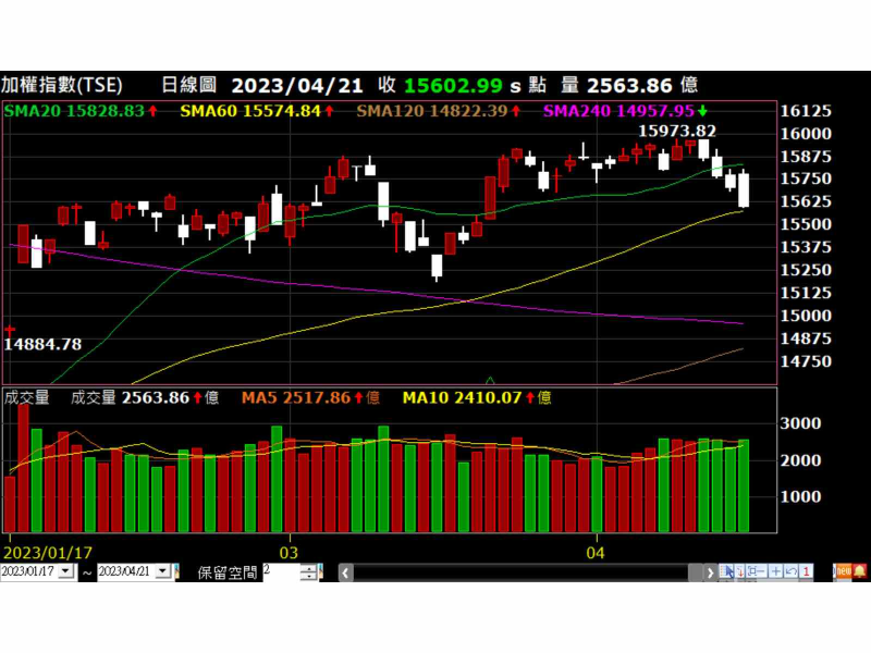 加權指數走勢圖