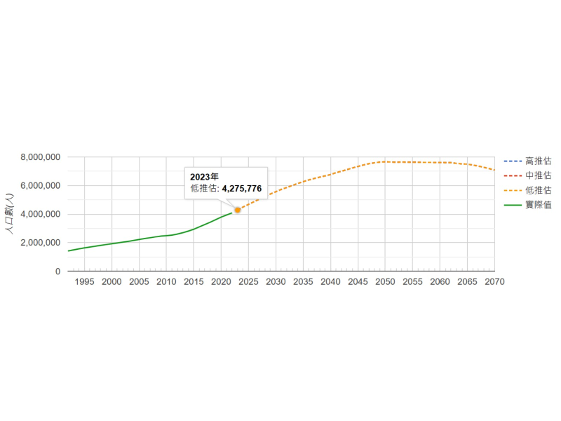 65歲人口成長趨勢圖(資料來源：國家發展委員會人口推估查詢系統)