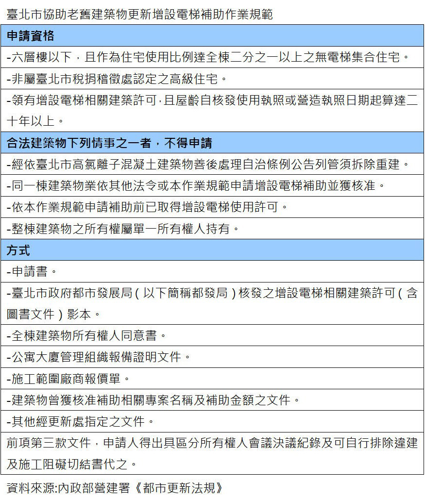 臺 北 市 協 助 老 舊 建 築 物 更 新 增 設 電 梯 補 助 作 業 規 範 ( 資 料 來 源 : 內 政 部 營 建 署 《 都 市 更 新 法 規 》 ) 
