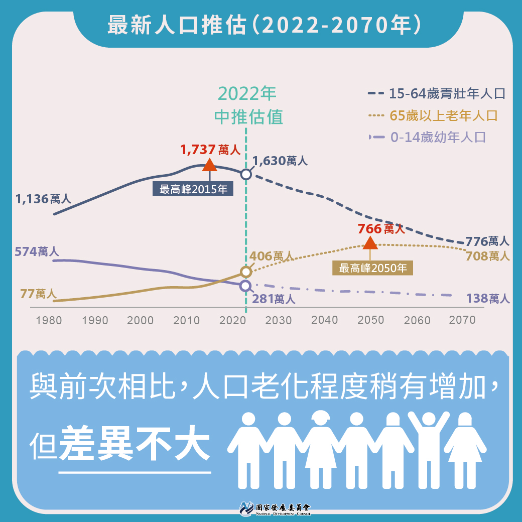 最 新 人 口 推 估 ( 2 0 2 2 - 2 0 7 0 年 )   ( 資 料 來 源 ： 國 家 發 展 委 員 會 ) 