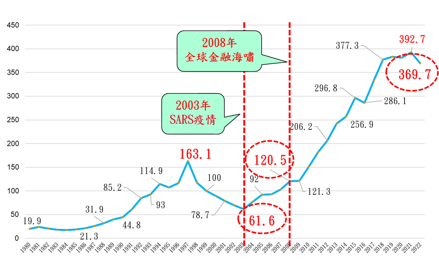 圖 1 ： 1 9 9 7 - 2 0 2 3 年 香 港 私 人 住 宅 所 有 類 別 房 價 指 數 變 動 趨 勢 圖 ，資料來源：香港物業差餉署，日期：2023年5月
