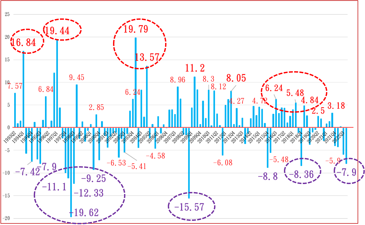 圖 2 ： 1 9 9 3 - 2 0 2 2 年 香 港 所 有 類 別 房 價 漲 跌 幅 度 變 動 趨 勢 圖 ，Source：Global Property Guide，Date：1/5/2023