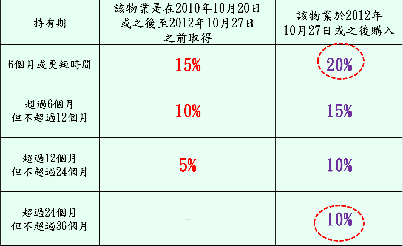 表 2 ： 香 港 額 外 印 花 稅 稅 率 一 覽 表 ( S S D ,   S p e c i a l   S t a m p   D u t y )   資 料 來 源 ： 香 港 稅 務 局 ， 日 期 ： 2 0 2 3 年 5 月 