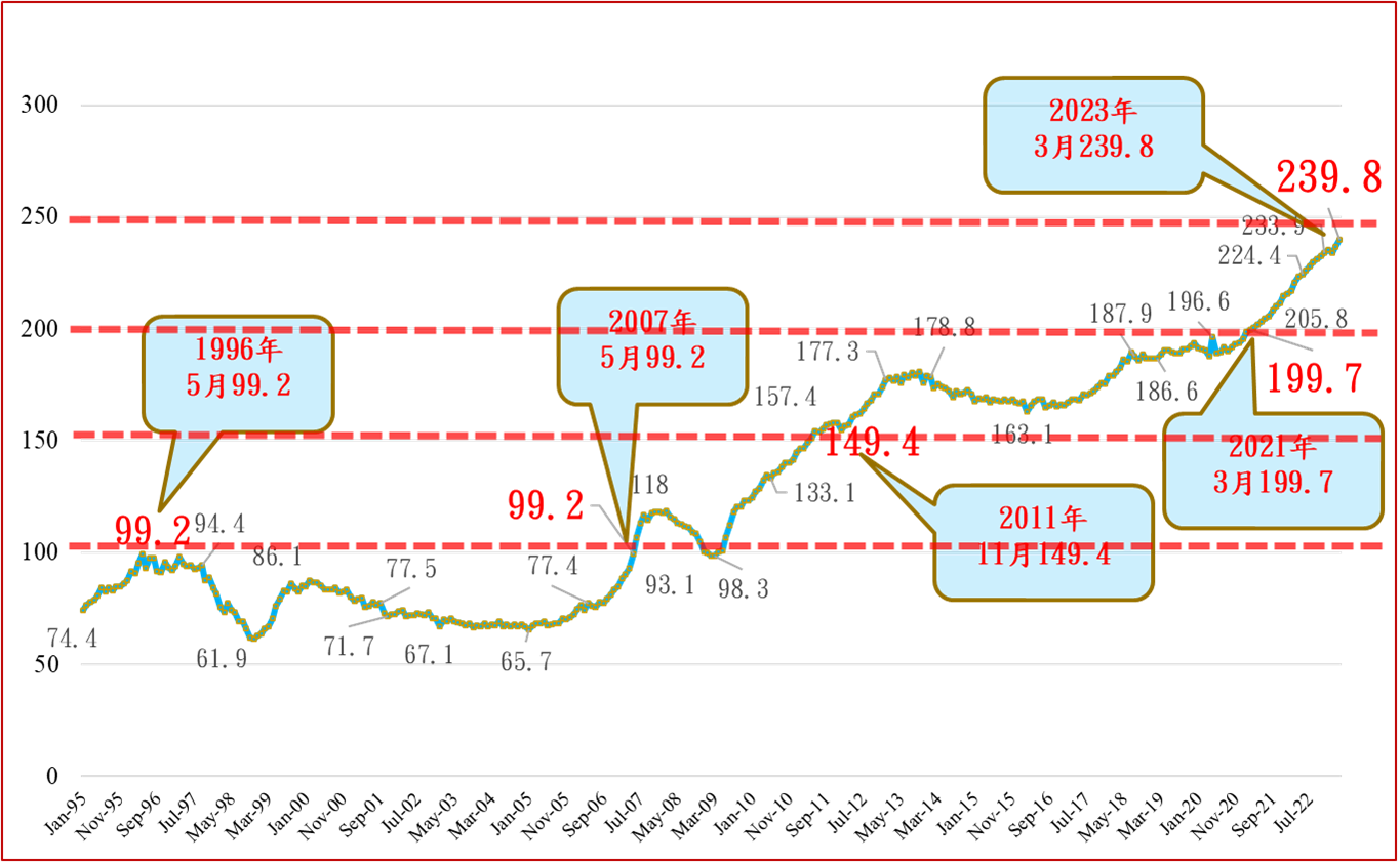 圖 3 ： S R X   P r o p e r t y   P r i c e   I n d e x   S i n g a p o r e ， 資 料 來 源 ： S i n g a p o r e ， 日 期 ： 2 0 2 3 年 5 月 