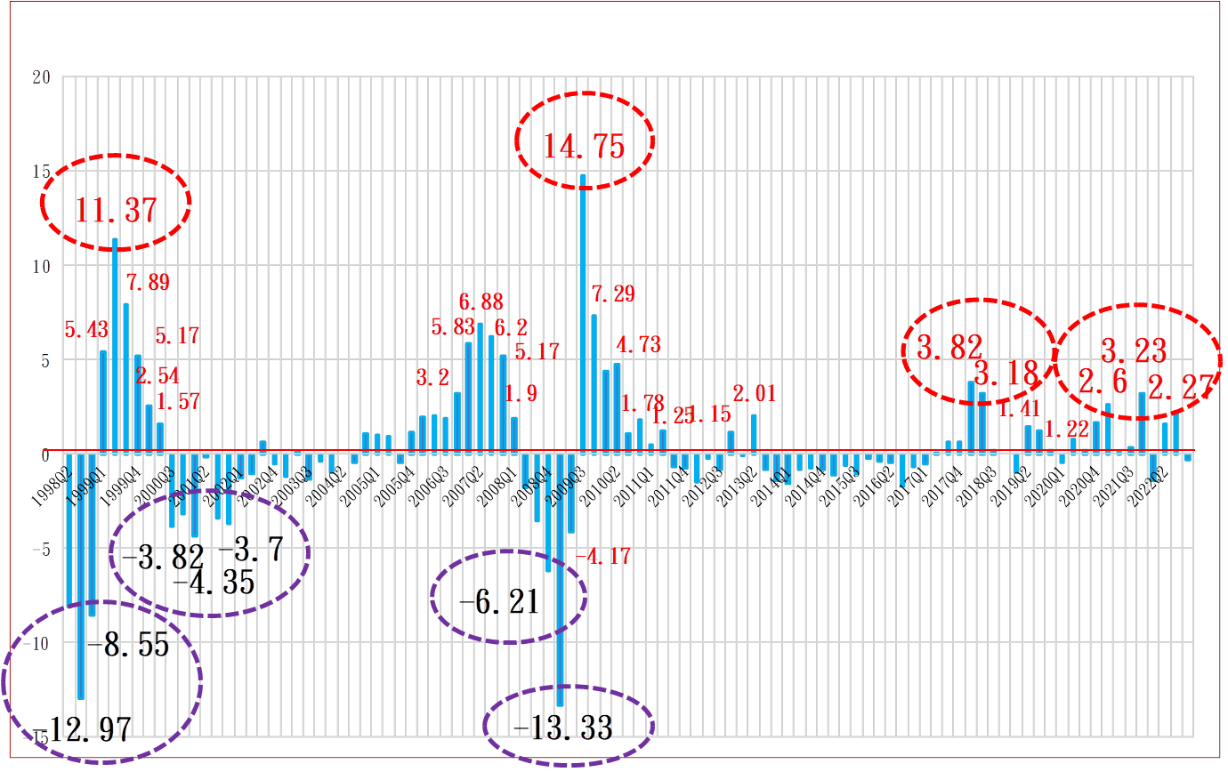 圖 4 ： 1 9 9 8 - 2 0 2 2 年 新 加 坡 房 價 漲 跌 幅 度 變 動 趨 勢 圖 ， S o u r c e ： G l o b a l   P r o p e r t y   G u i d e ， D a t e ： 1 / 5 / 2 0 2 3 
