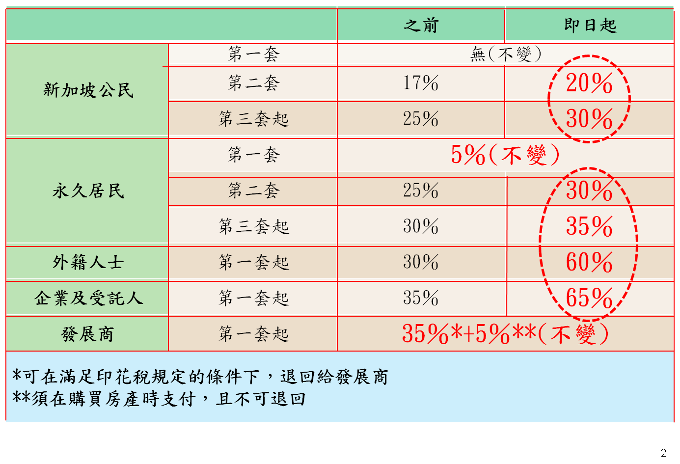 表 4 ： 新 加 坡 調 高 住 宅 房 地 產 額 外 買 方 印 花 稅 ( A B S D ) ， 資 料 來 源 ： 新 加 坡 財 政 部 、 國 家 發 展 部 、 金 融 管 理 局 ， 日 期 ： 2 0 2 3 年 4 月 