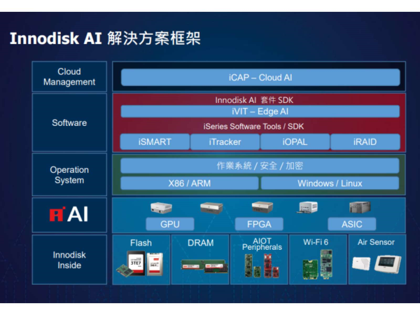 軟硬體整合解決方案，已經從POC到落地應用─宜鼎AI解決方案架構圖(資料來源：宜鼎國際公司，2023.03.24)