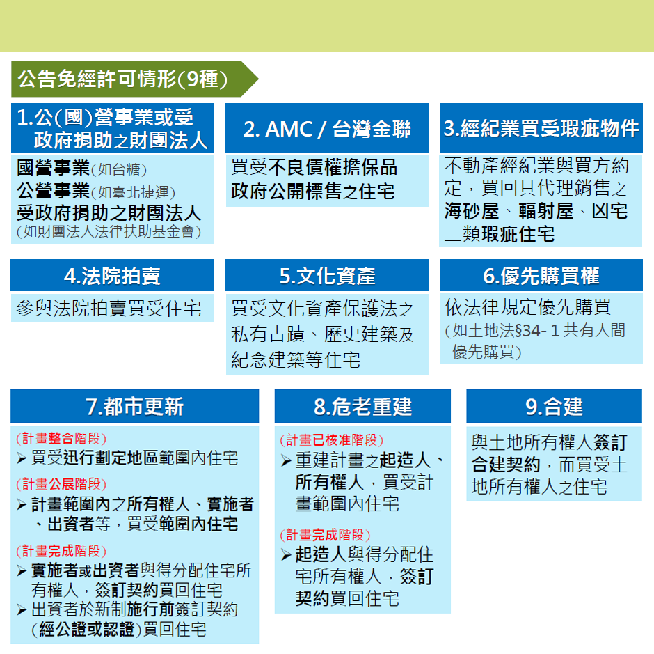 圖 2 : 私 法 人 買 房 免 經 許 可 的 9 種 情 形 , 資 料 來 源 : 摘 自 內 政 部 官 網 圖 2 : 私 法 人 買 房 免 經 許 可 的 9 種 情 形 , 資 料 來 源 : 摘 自 內 政 部 官 網