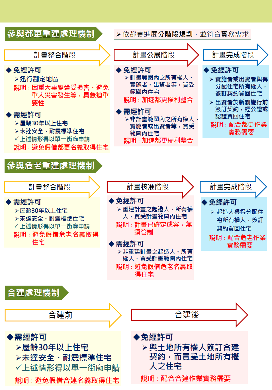 圖 4 : 私 法 人 買 房 涉 及 都 更 、 危 老 與 合 建 情 形 , 資 料 來 源 : 摘 自 內 政 部 官 網 圖 4 : 私 法 人 買 房 涉 及 都 更 、 危 老 與 合 建 情 形 , 資 料 來 源 : 摘 自 內 政 部 官 網