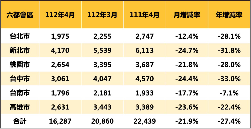 表 1 : 六 都 會 區 1 1 2 年 4 月 建 物 買 賣 移 轉 棟 數 變 化 , 資 料 來 源 : 永 慶 房 屋 表 1 : 六 都 會 區 1 1 2 年 4 月 建 物 買 賣 移 轉 棟 數 變 化 , 資 料 來 源 : 永 慶 房 屋