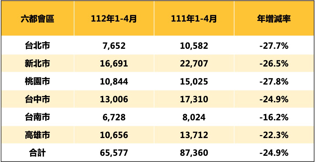 表 2 : 六 都 會 區 1 1 2 年 1 - 4 月 建 物 買 賣 移 轉 棟 數 變 化 , 資 料 來 源 : 永 慶 房 屋 表 2 : 六 都 會 區 1 1 2 年 1 - 4 月 建 物 買 賣 移 轉 棟 數 變 化 , 資 料 來 源 : 永 慶 房 屋