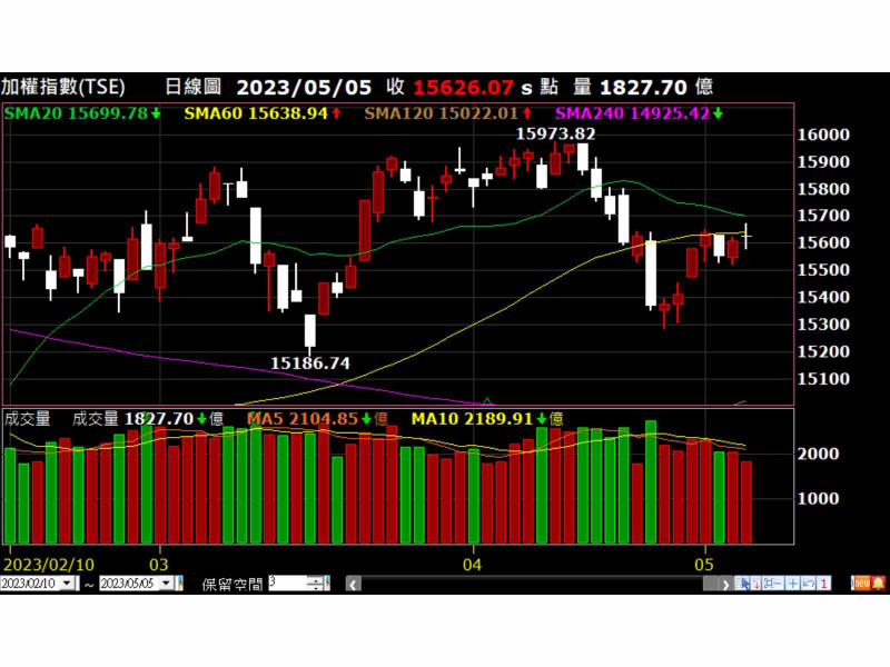 加權指數走勢圖，資料來源：XQ