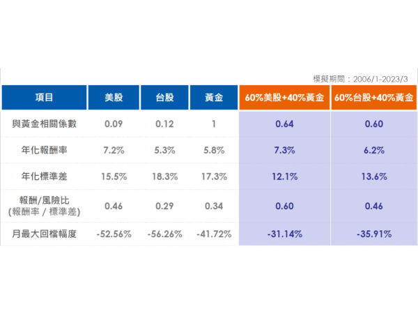 台、美股與黃金投組回測績效