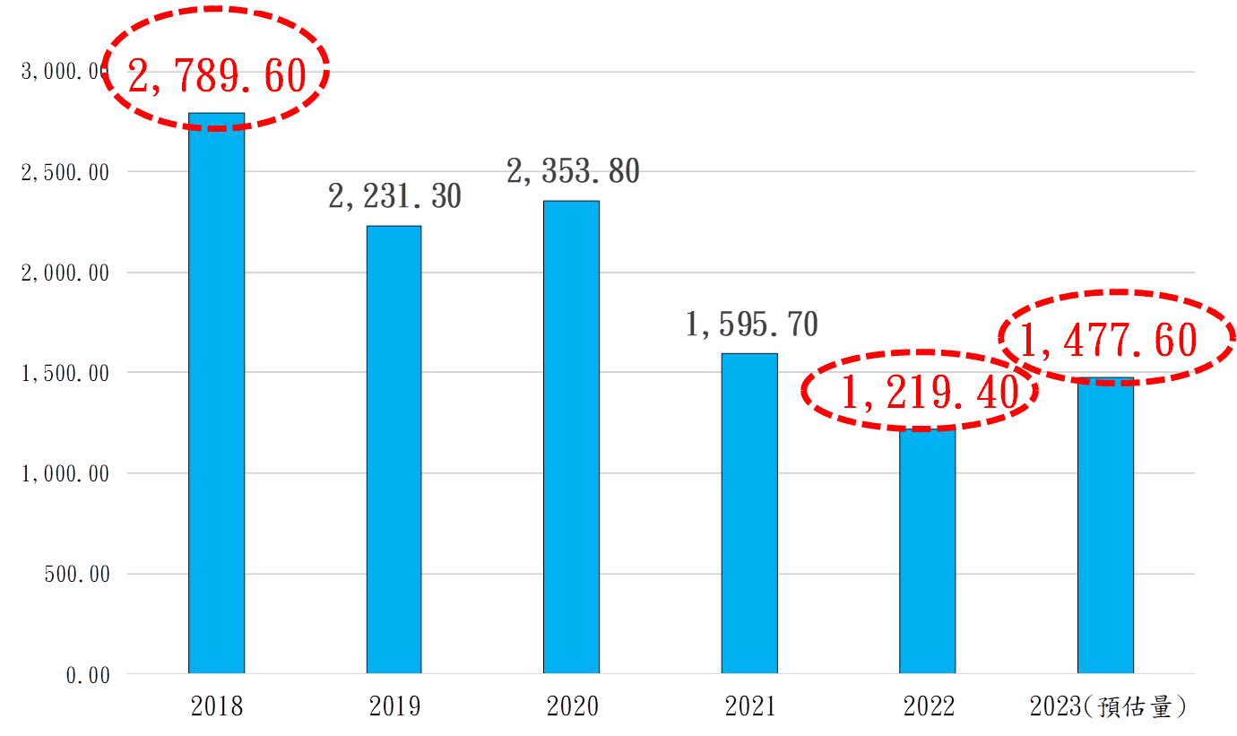 圖 1 ：   2 0 1 8 - 2 0 2 3 年 北 台 灣 5 2 0 檔 期 推 案 量 統 計 